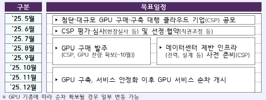 Á¤ºÎ, `÷´Ü GPU È®º¸ ÃßÁø¹æ¾È` ¹ßÇ¥¡¦"10¿ùºÎÅÍ ¼øÂ÷Áö¿ø ¸ñÇ¥" Á¤ºÎ, `÷´Ü GPU È®º¸ ÃßÁø¹æ¾È` ¹ßÇ¥¡¦"10¿ùºÎÅÍ ¼øÂ÷Áö¿ø ¸ñÇ¥"
